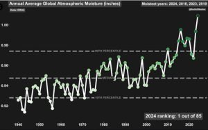 average annual global atmospheric moisture