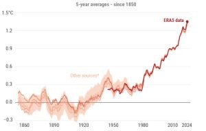 global surface temperature since 1860
